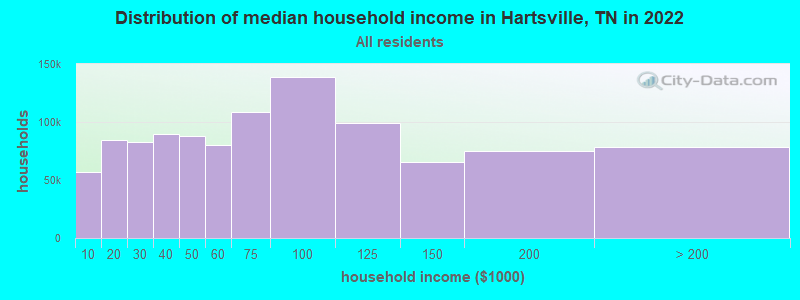 Distribution of median household income in Hartsville, TN in 2019