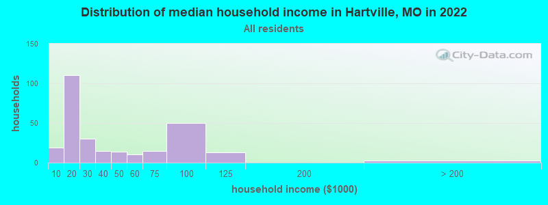 Distribution of median household income in Hartville, MO in 2022