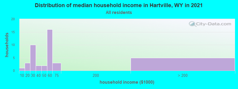 Distribution of median household income in Hartville, WY in 2019