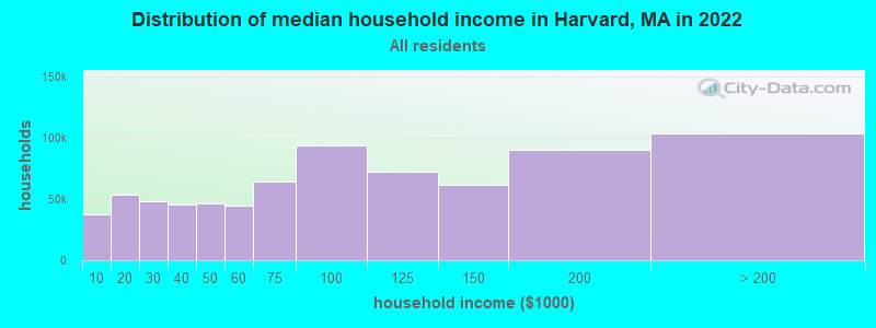 Distribution of median household income in Harvard, MA in 2021