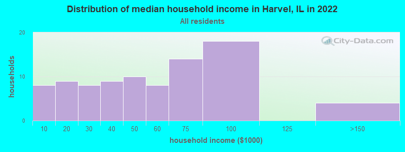 Distribution of median household income in Harvel, IL in 2022