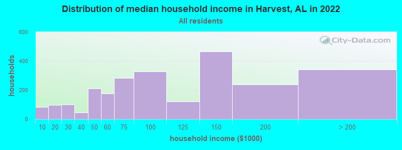 Distribution of median household income in Harvest, AL in 2022