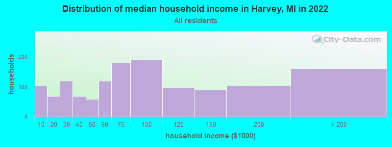 Distribution of median household income in Harvey, MI in 2022