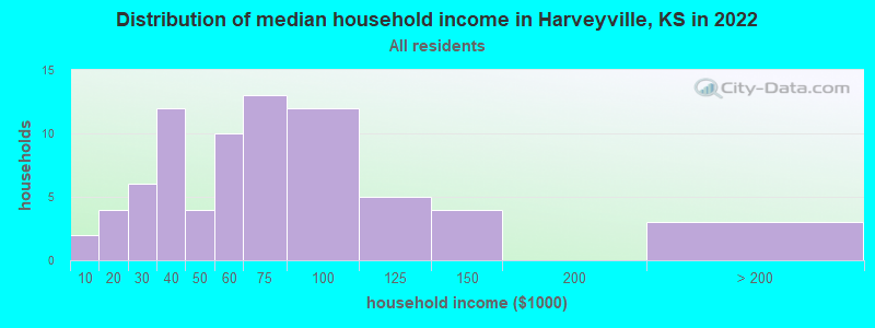 Distribution of median household income in Harveyville, KS in 2022