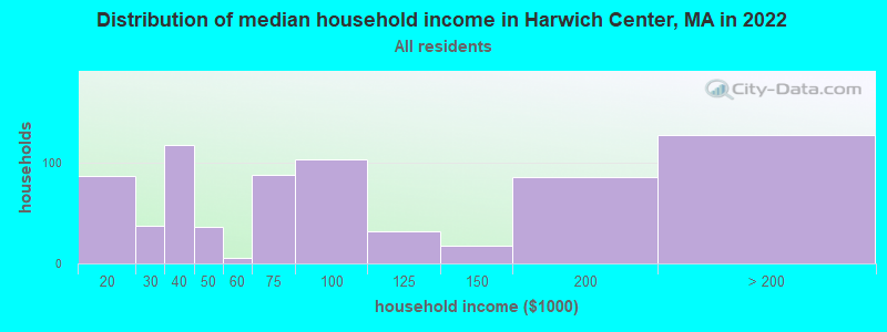 Distribution of median household income in Harwich Center, MA in 2022