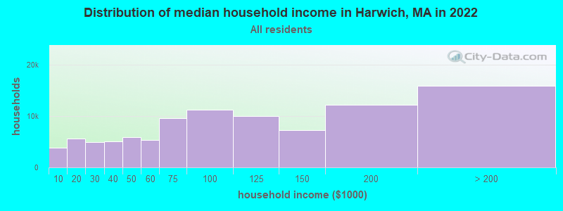 Distribution of median household income in Harwich, MA in 2021