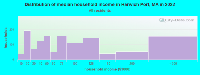 Distribution of median household income in Harwich Port, MA in 2022