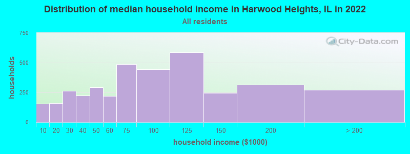 Distribution of median household income in Harwood Heights, IL in 2019
