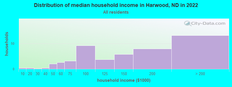 Distribution of median household income in Harwood, ND in 2022