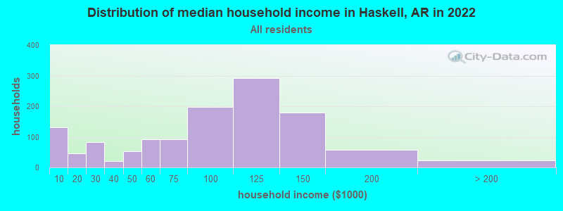 Distribution of median household income in Haskell, AR in 2022