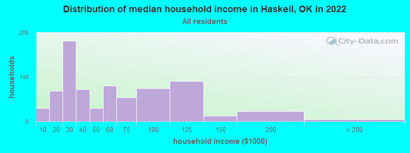 Distribution of median household income in Haskell, OK in 2022