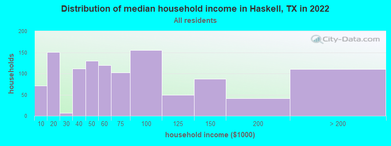 Distribution of median household income in Haskell, TX in 2022