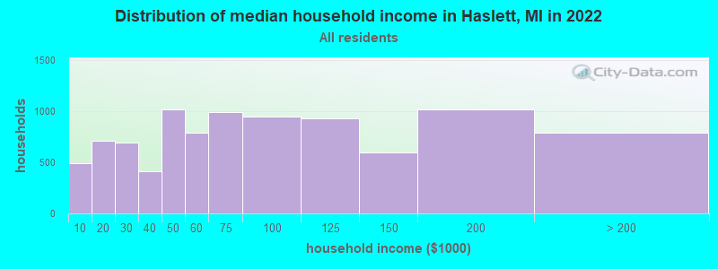 Distribution of median household income in Haslett, MI in 2021