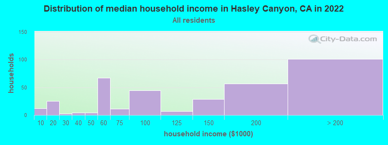 Distribution of median household income in Hasley Canyon, CA in 2022