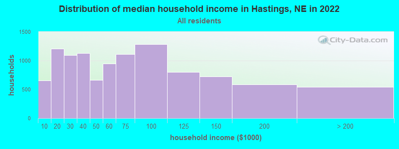Distribution of median household income in Hastings, NE in 2019