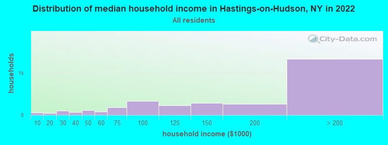 Distribution of median household income in Hastings-on-Hudson, NY in 2021