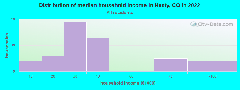 Distribution of median household income in Hasty, CO in 2019