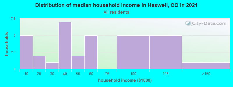 Distribution of median household income in Haswell, CO in 2022
