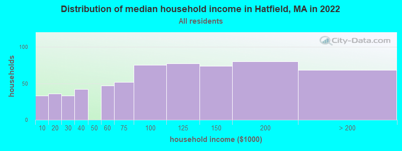 Distribution of median household income in Hatfield, MA in 2019