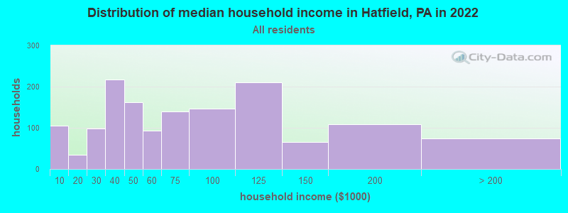Distribution of median household income in Hatfield, PA in 2022
