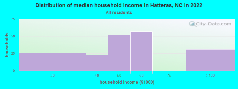 Distribution of median household income in Hatteras, NC in 2022