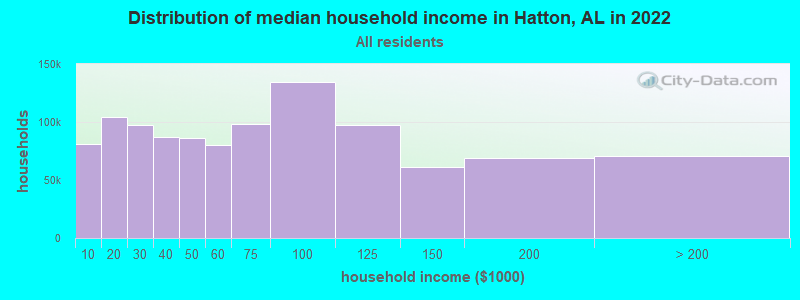 Distribution of median household income in Hatton, AL in 2019