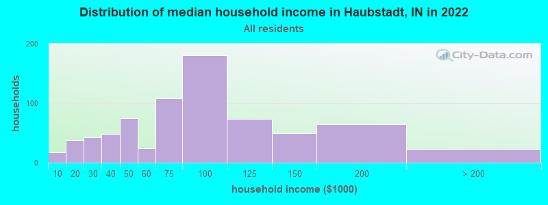 Distribution of median household income in Haubstadt, IN in 2019