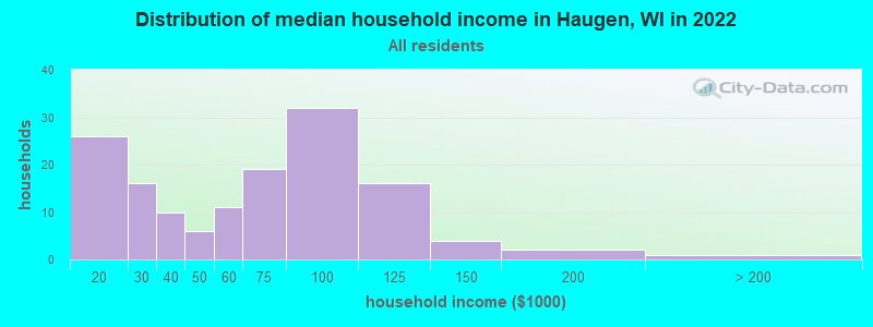 Distribution of median household income in Haugen, WI in 2022