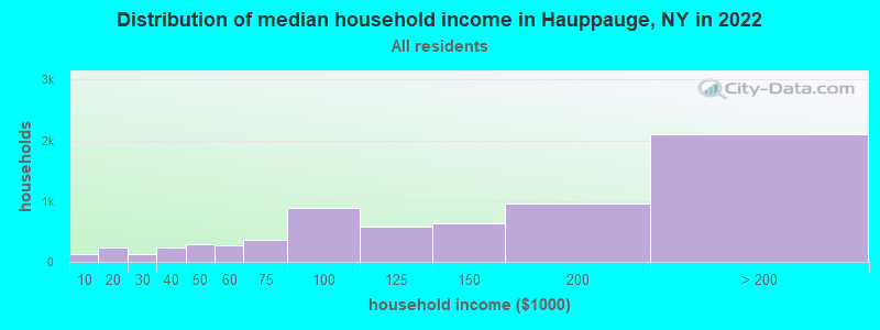 Distribution of median household income in Hauppauge, NY in 2022