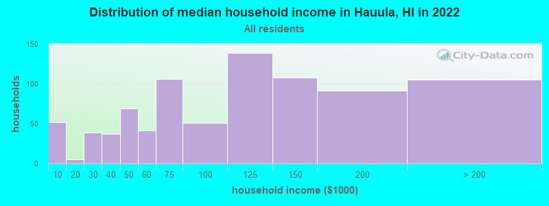 Distribution of median household income in Hauula, HI in 2019
