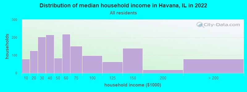 Distribution of median household income in Havana, IL in 2022