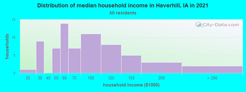 Distribution of median household income in Haverhill, IA in 2022