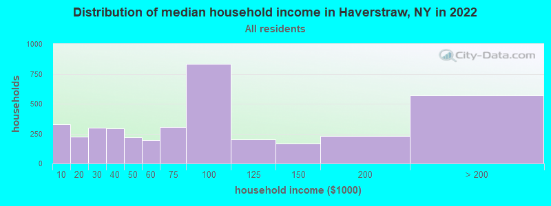 Distribution of median household income in Haverstraw, NY in 2019