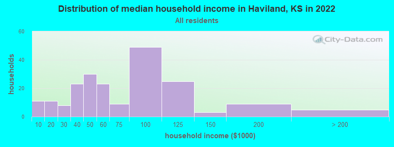 Distribution of median household income in Haviland, KS in 2022