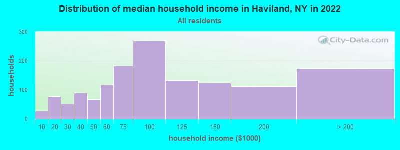 Distribution of median household income in Haviland, NY in 2019