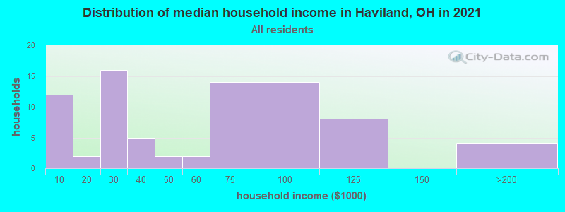 Distribution of median household income in Haviland, OH in 2022