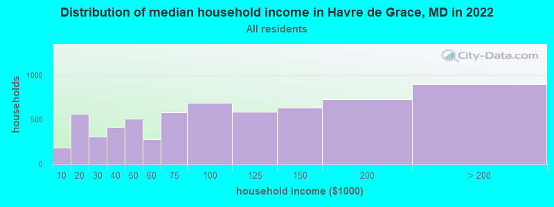 Distribution of median household income in Havre de Grace, MD in 2019