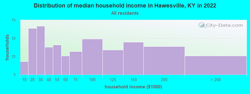 Distribution of median household income in Hawesville, KY in 2019