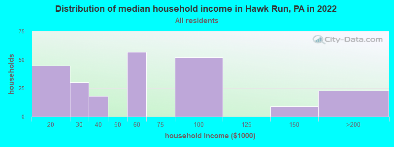 Distribution of median household income in Hawk Run, PA in 2022