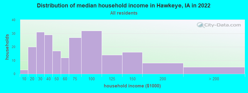 Distribution of median household income in Hawkeye, IA in 2019