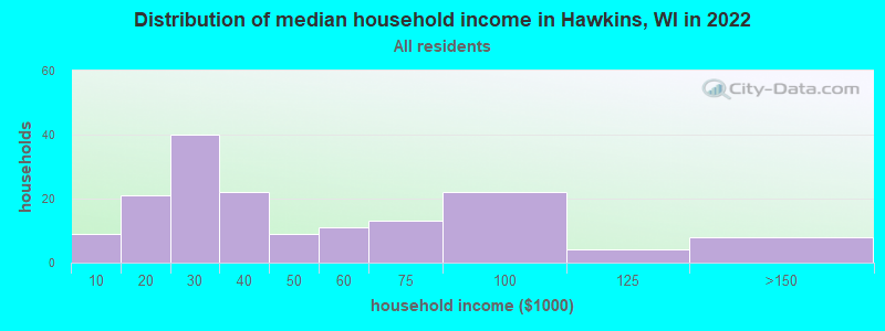 Distribution of median household income in Hawkins, WI in 2022