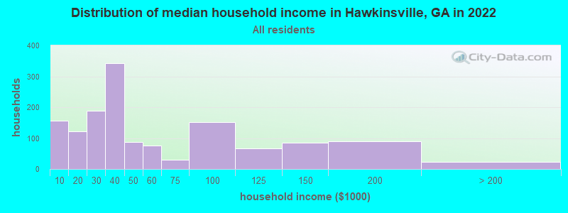 Distribution of median household income in Hawkinsville, GA in 2022