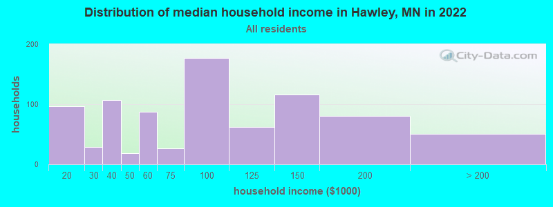 Distribution of median household income in Hawley, MN in 2022