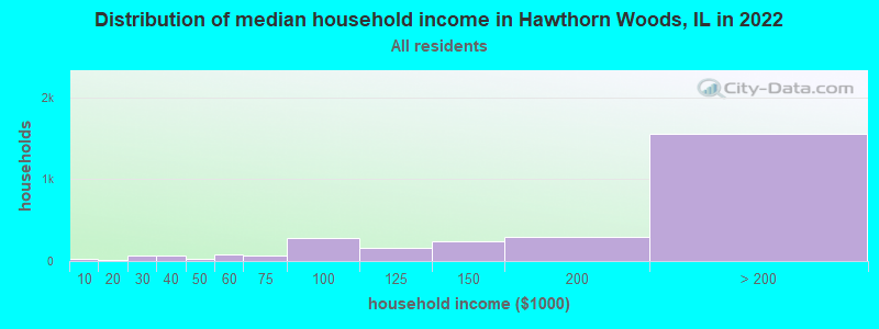 Distribution of median household income in Hawthorn Woods, IL in 2019