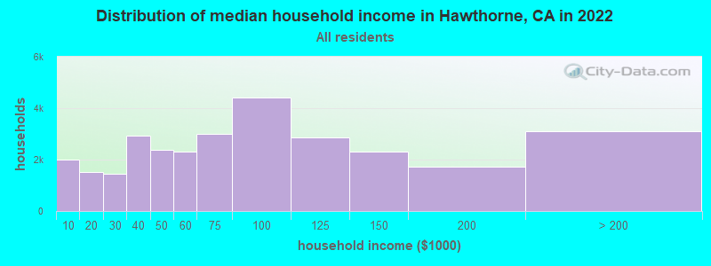 Distribution of median household income in Hawthorne, CA in 2019