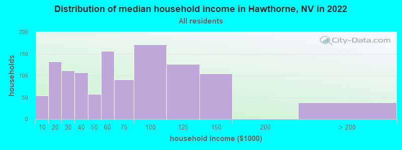 Distribution of median household income in Hawthorne, NV in 2019