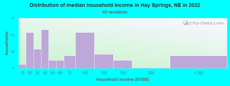 Distribution of median household income in Hay Springs, NE in 2022