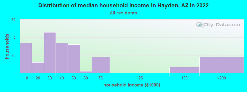 Distribution of median household income in Hayden, AZ in 2019