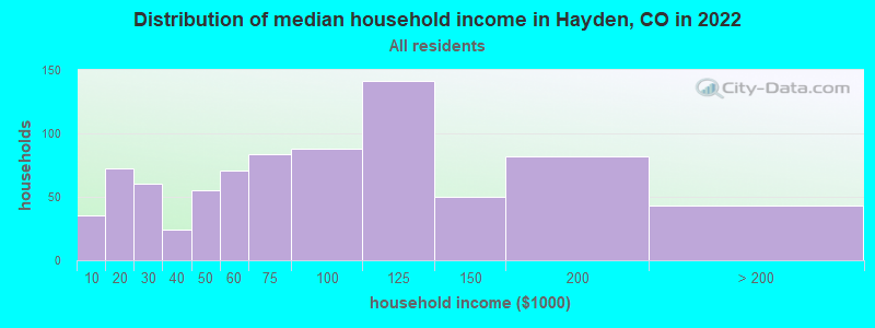 Distribution of median household income in Hayden, CO in 2019