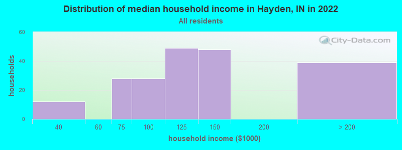 Distribution of median household income in Hayden, IN in 2022